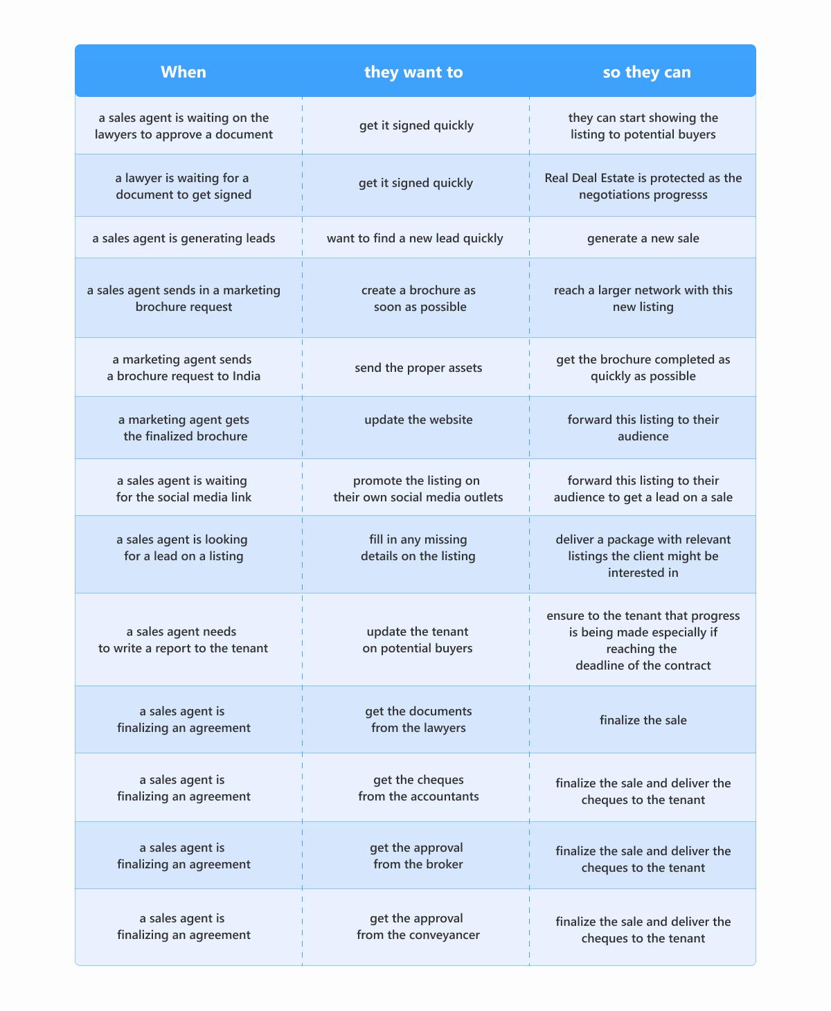 deal lifecycle jobs to be done table